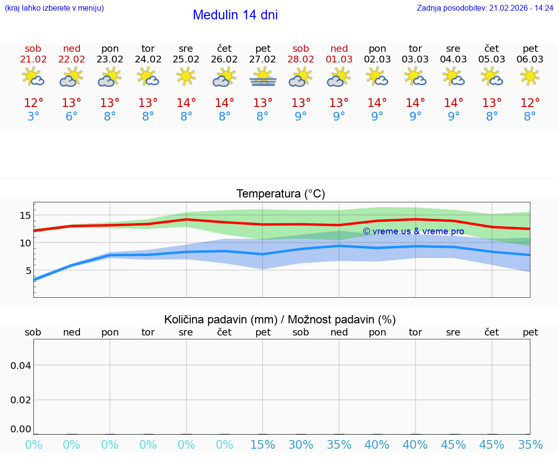 VREME 25 DNI Medulin