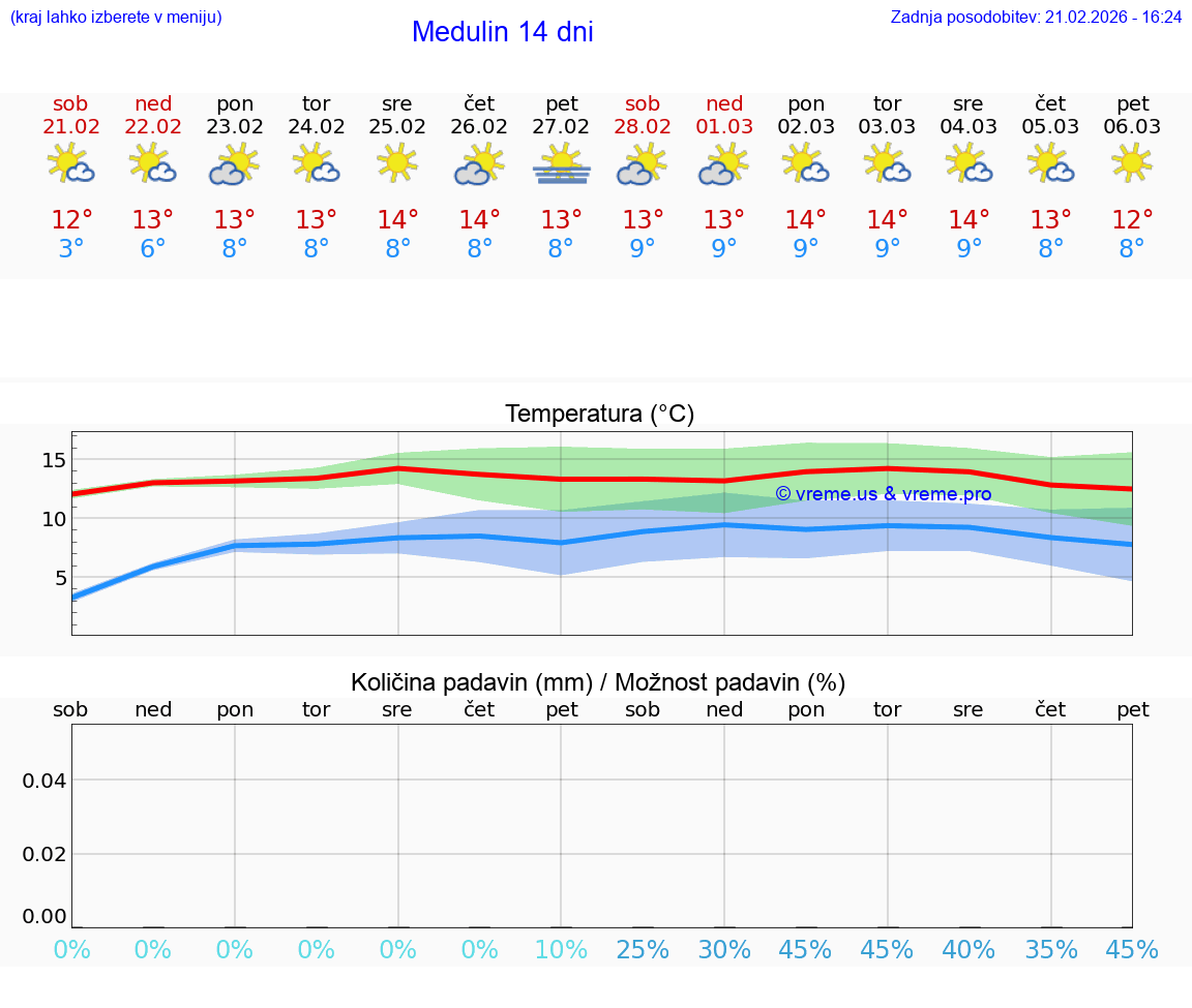VREME 25 DNI Medulin