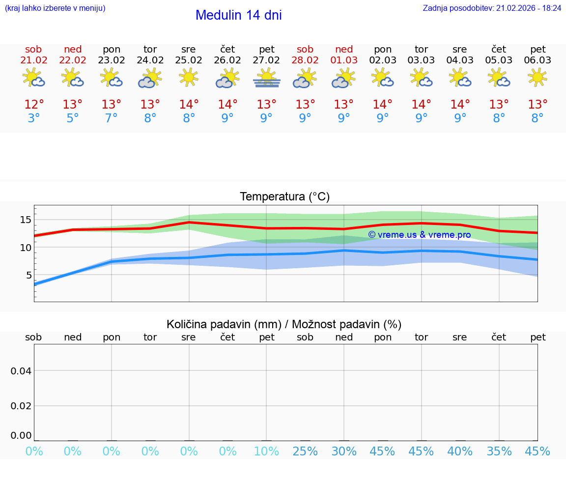 VREME 25 DNI Medulin