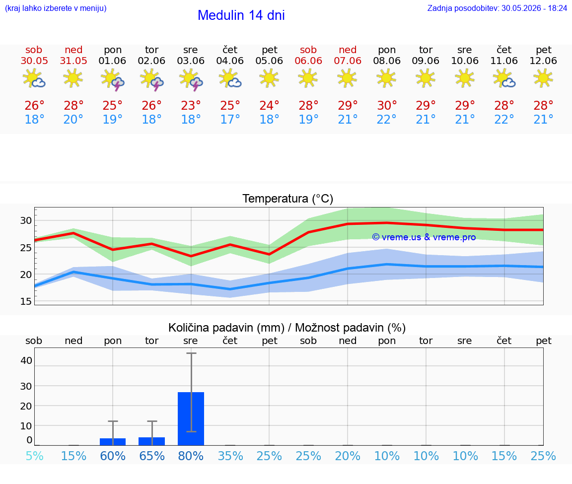 WETTER 25 TAGE Medulin