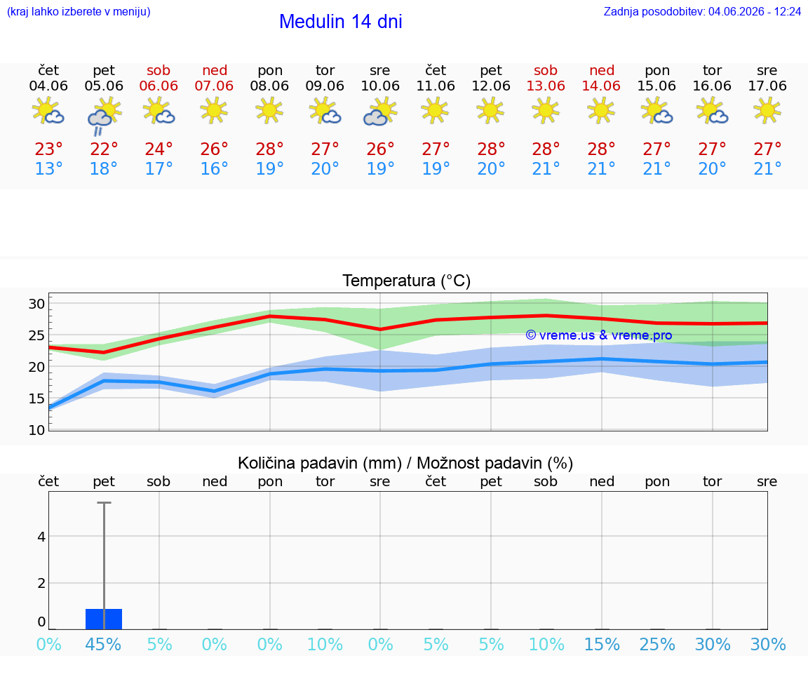 WETTER 25 TAGE Medulin