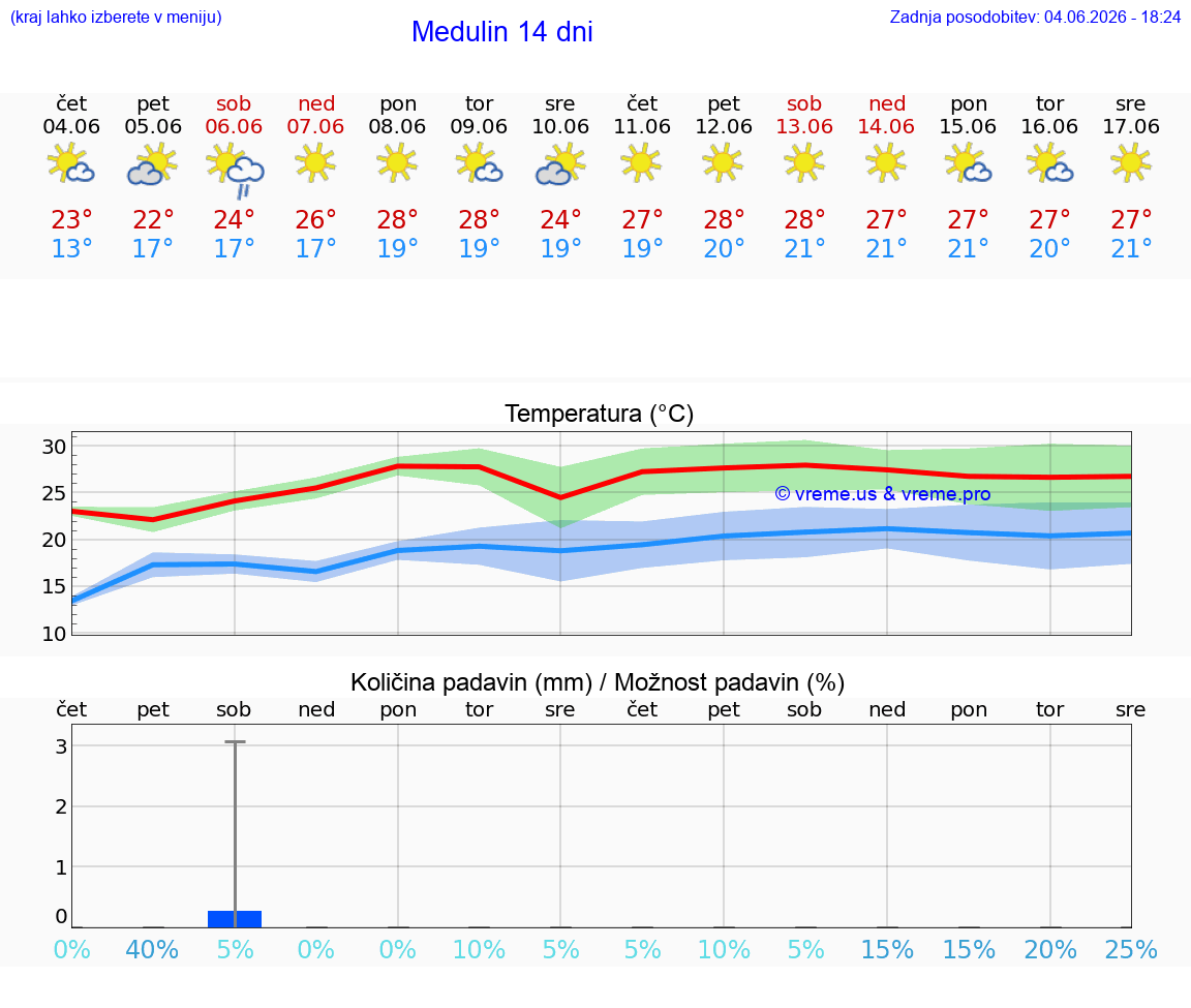 WETTER 15 TAGE Medulin