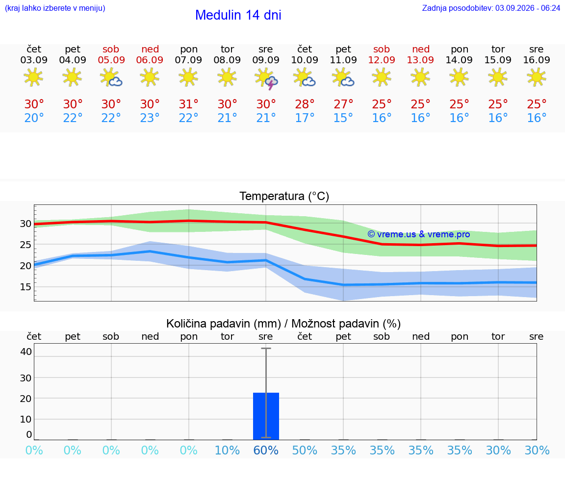 WETTER 25 TAGE Medulin