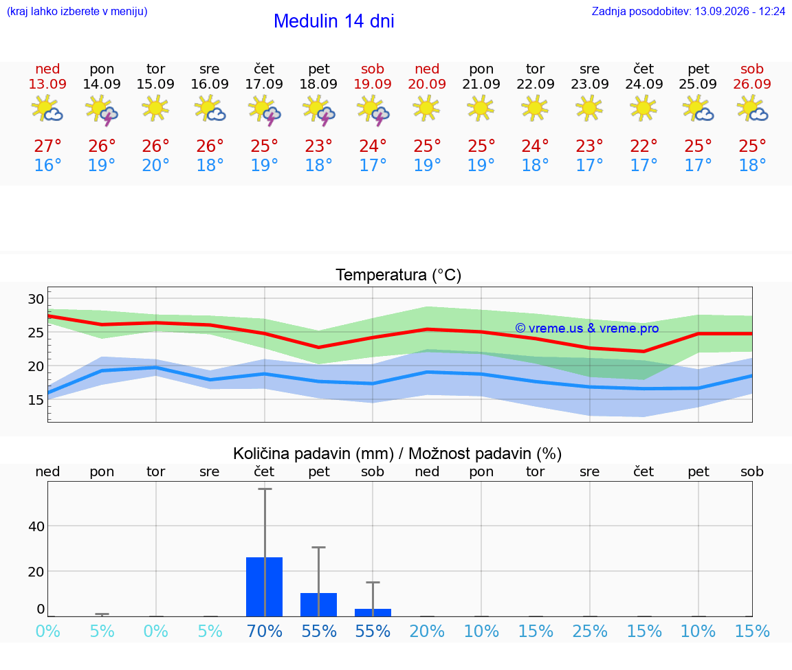 WETTER 15 TAGE Medulin