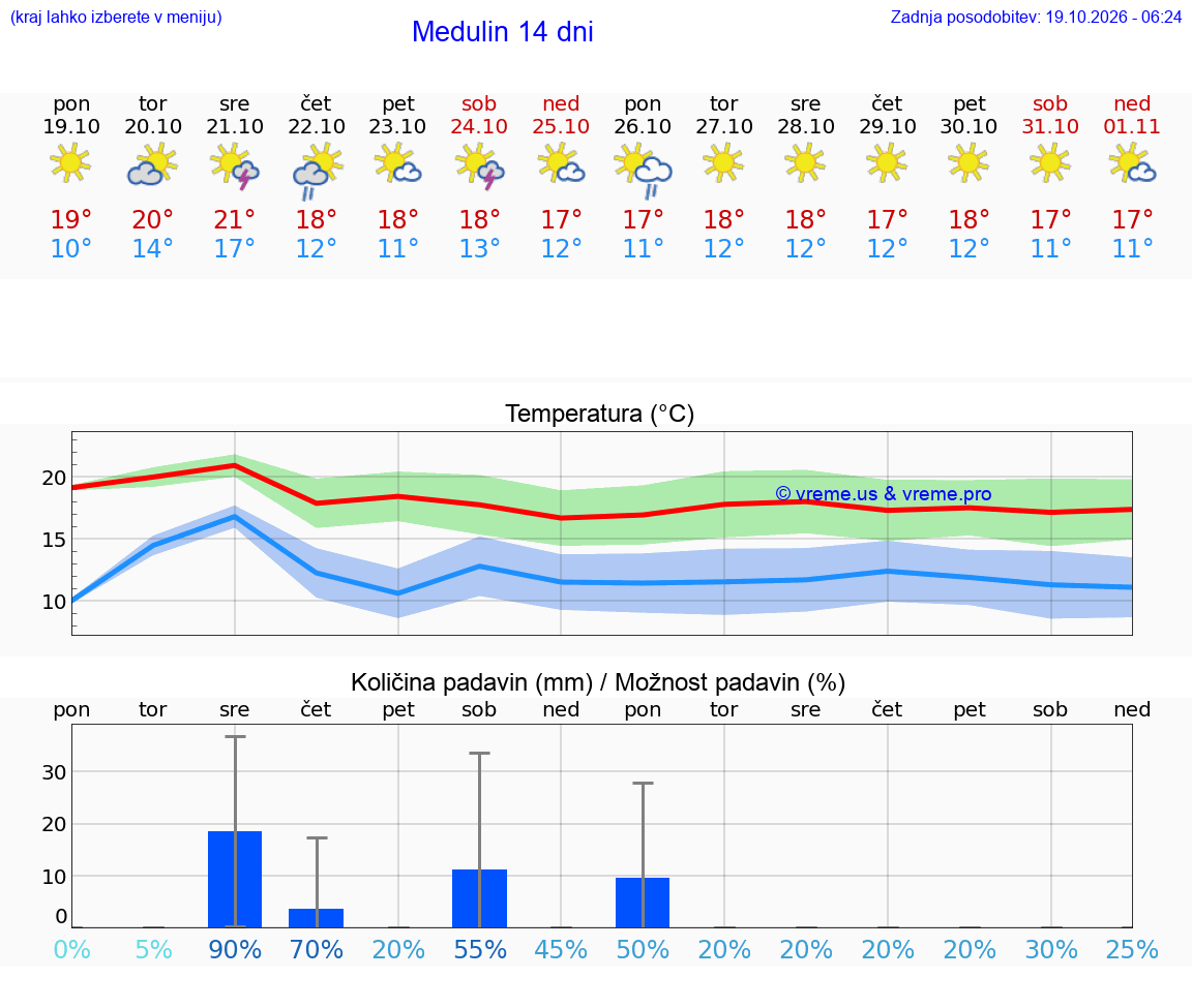 WETTER 25 TAGE Medulin