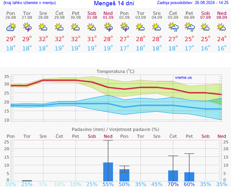VREME 25 DNI  Mengeš