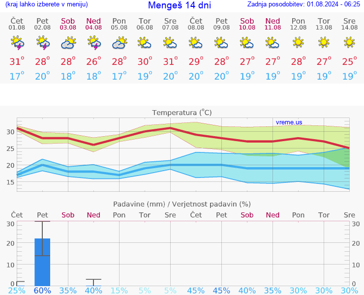 VREME 25 DNI  Mengeš