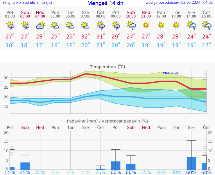 VREME 25 DNI  Mengeš