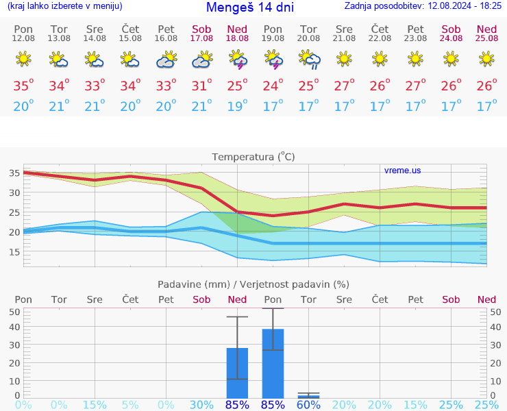 VREME 25 DNI  Mengeš