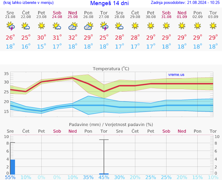 VREME 25 DNI  Mengeš