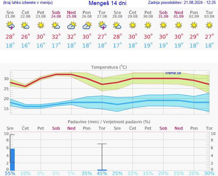 VREME 25 DNI  Mengeš