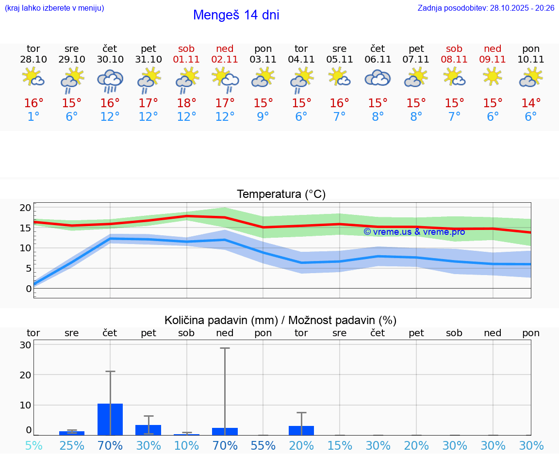 VREME 15 DNI  Mengeš