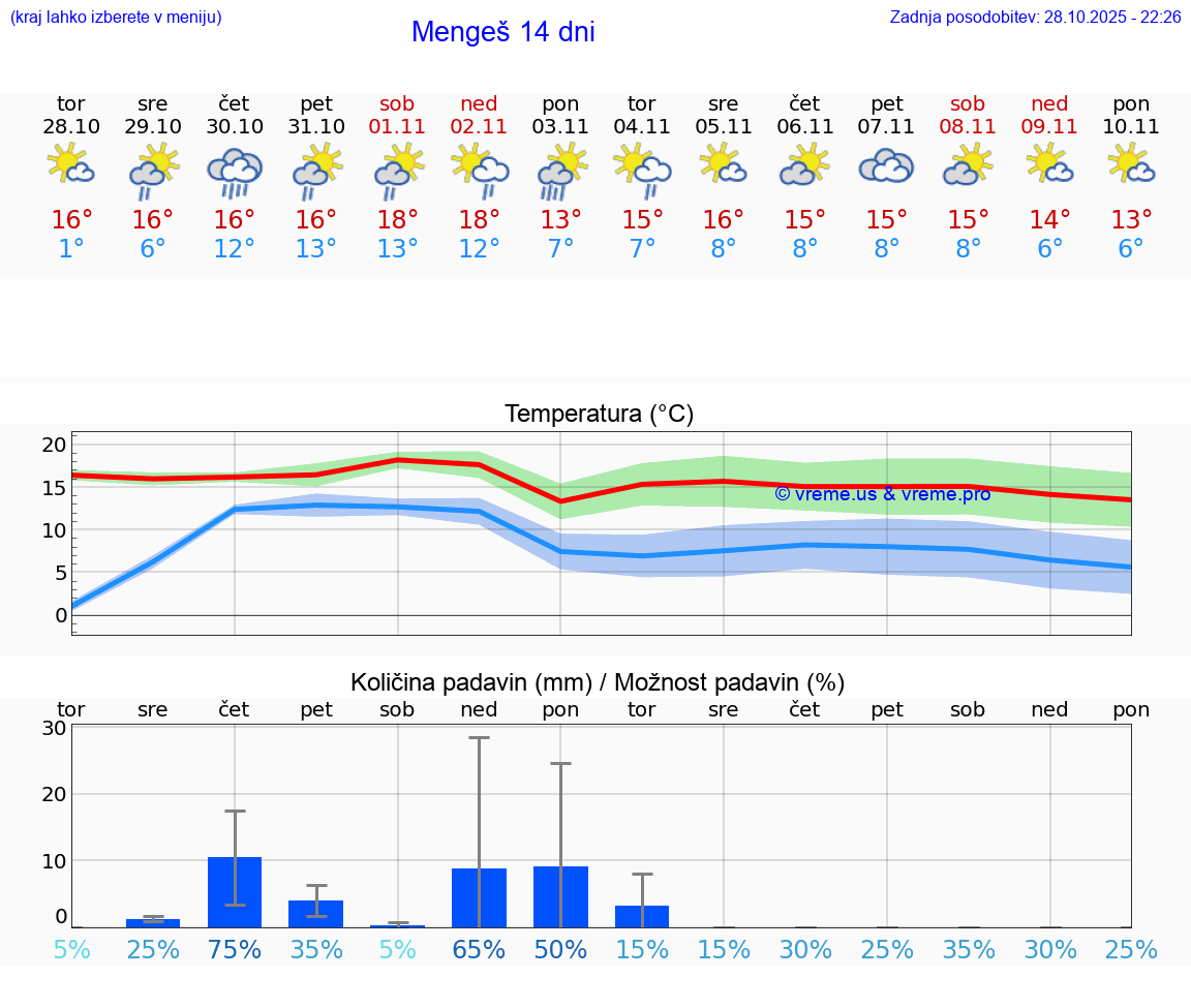 VREME 15 DNI  Mengeš