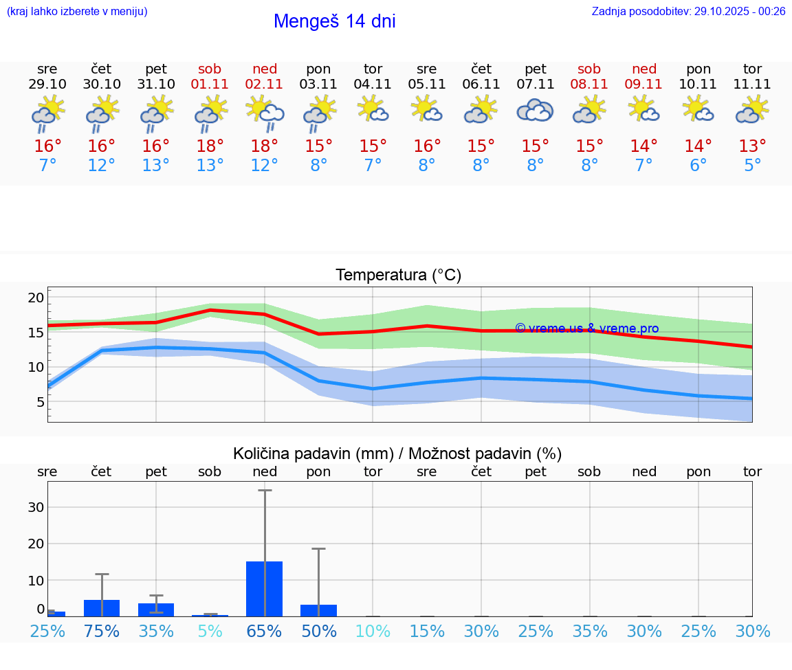 VREME 25 DNI  Mengeš