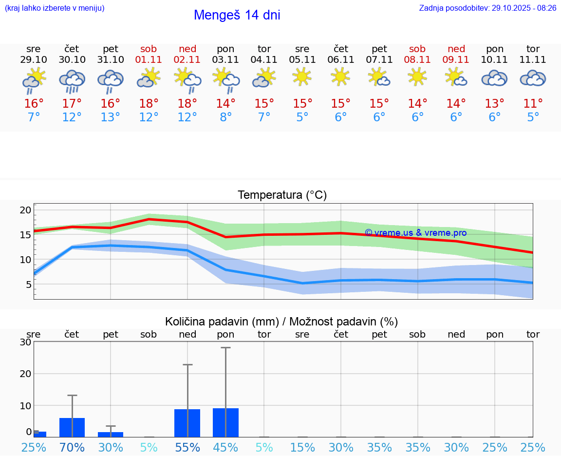 VREME 25 DNI  Mengeš