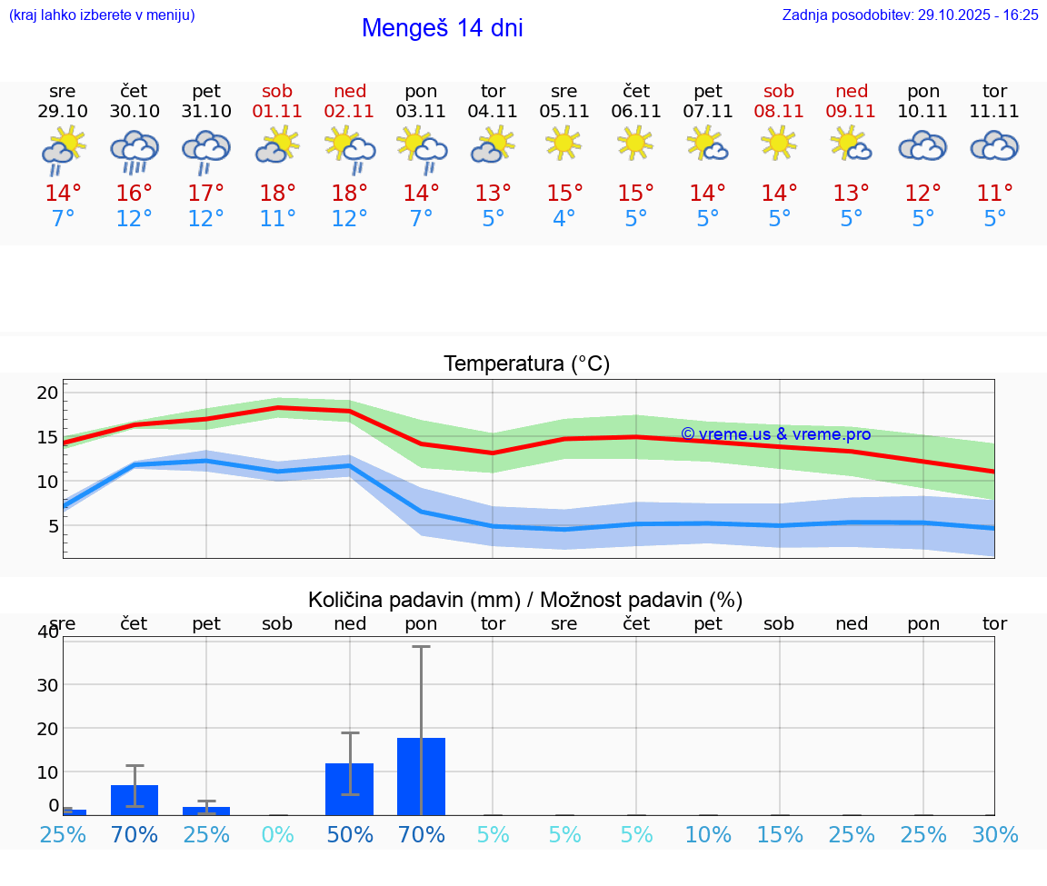 VREME 25 DNI  Mengeš