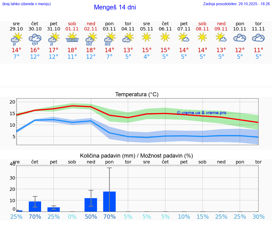 VREME 15 DNI  Mengeš