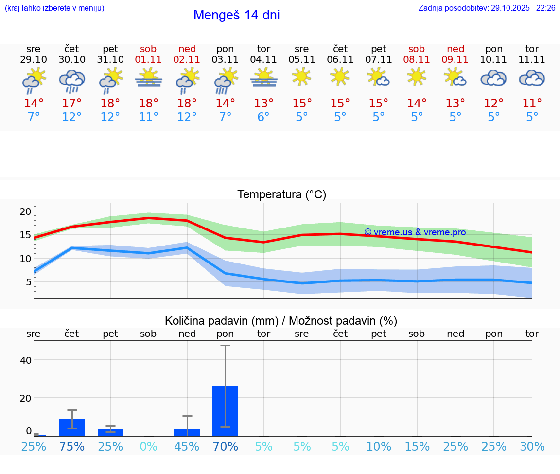 VREME 15 DNI  Mengeš