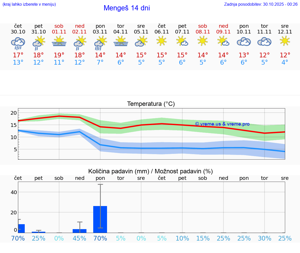 VREME 15 DNI  Mengeš