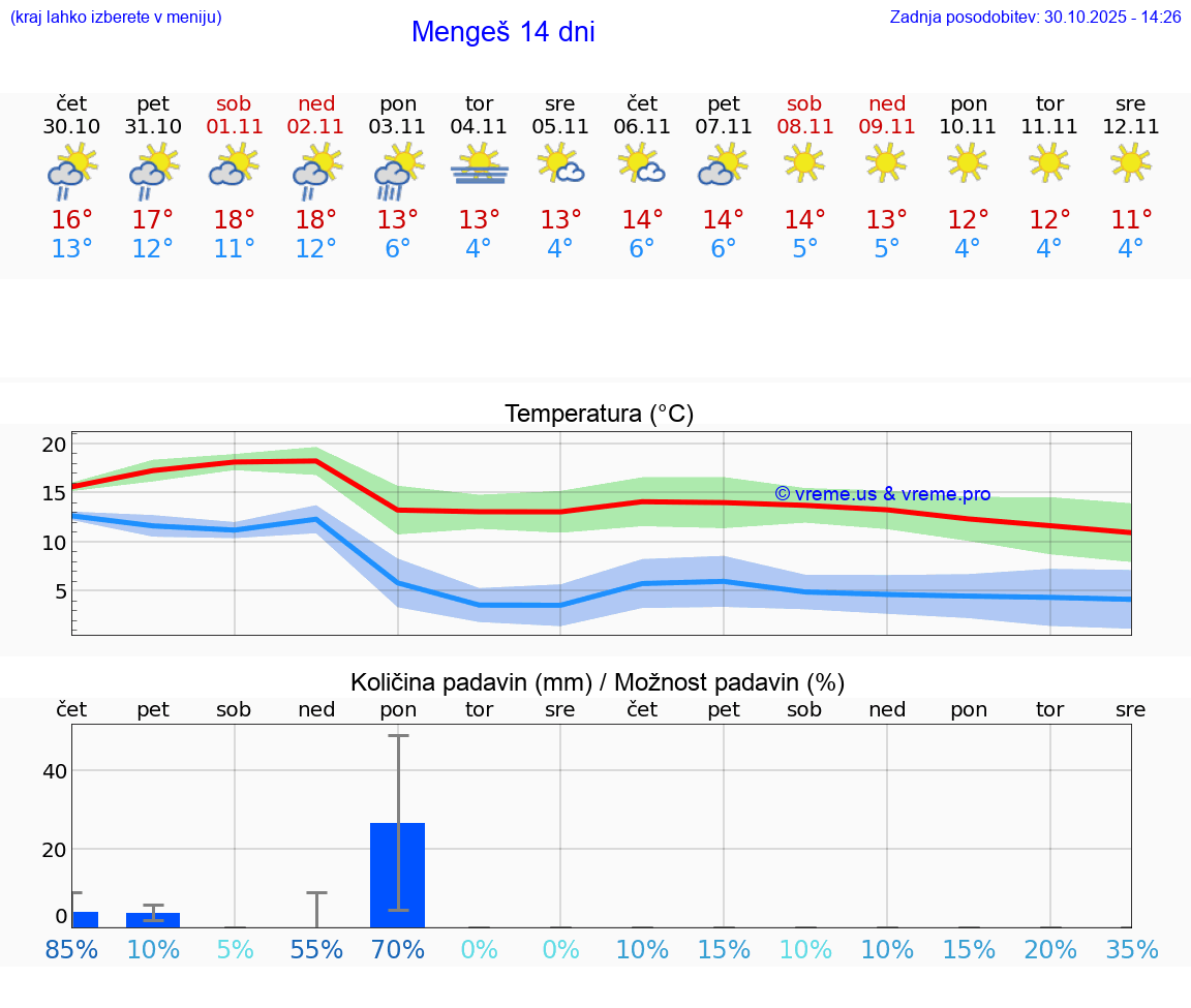 VREME 25 DNI  Mengeš