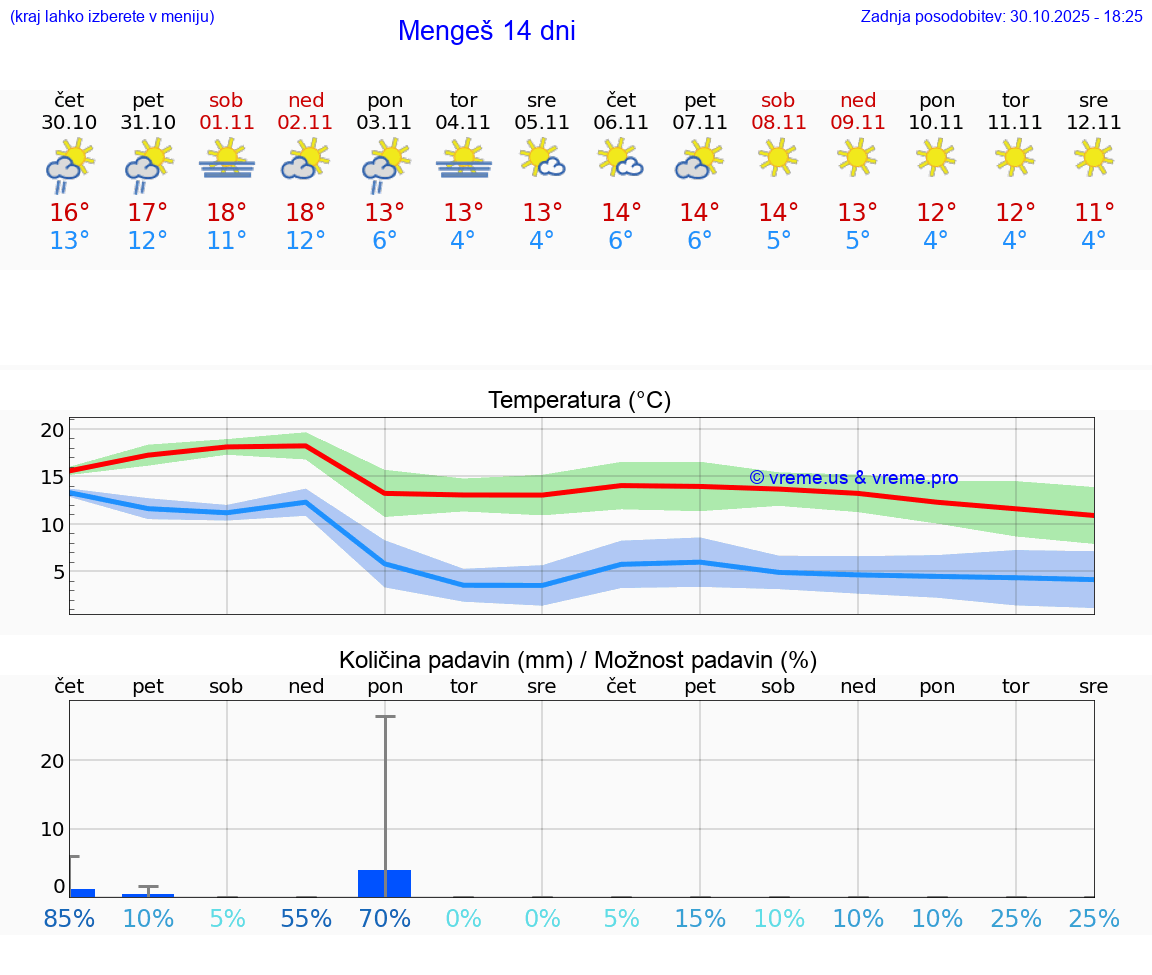 VREME 15 DNI  Mengeš