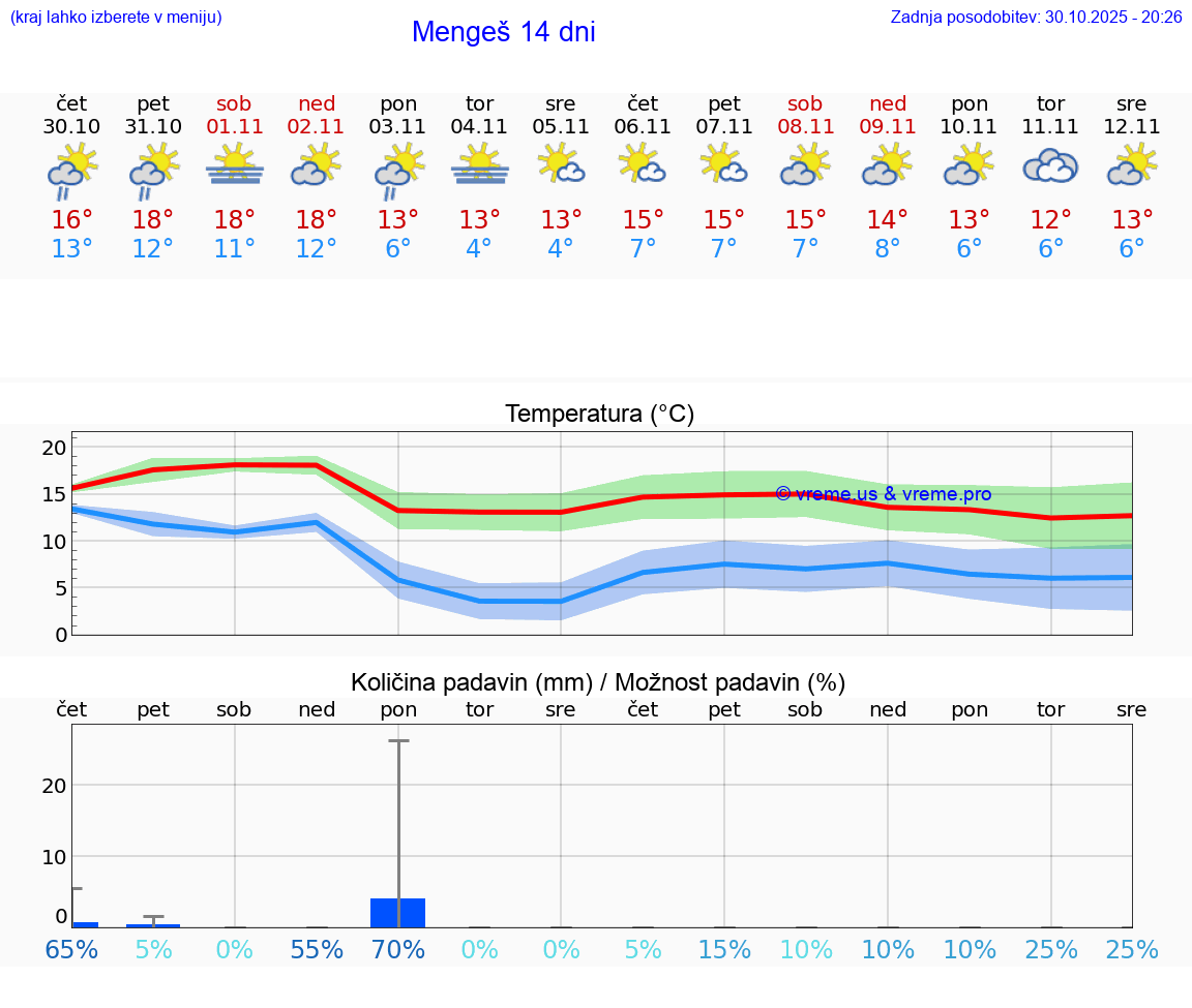 VREME 15 DNI  Mengeš