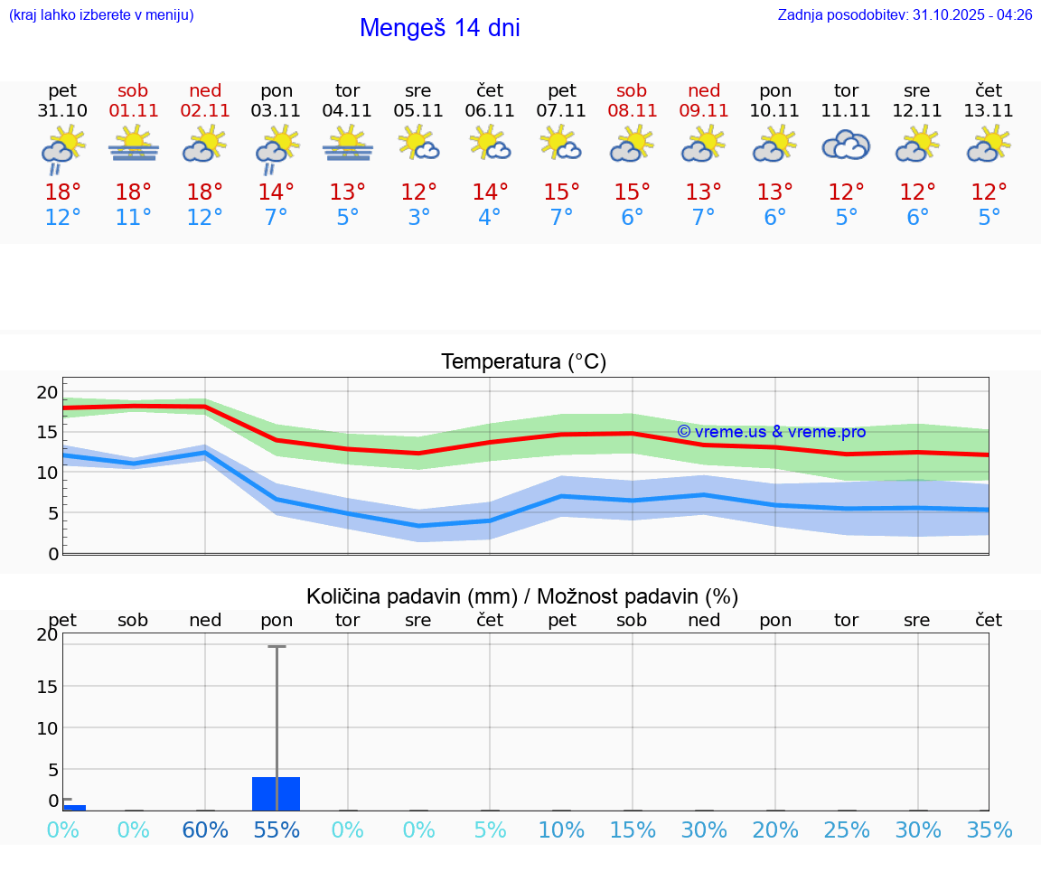 VREME 25 DNI  Mengeš