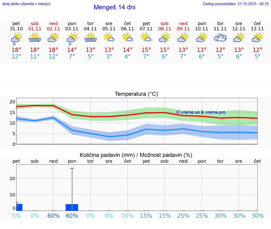 VREME 15 DNI  Mengeš