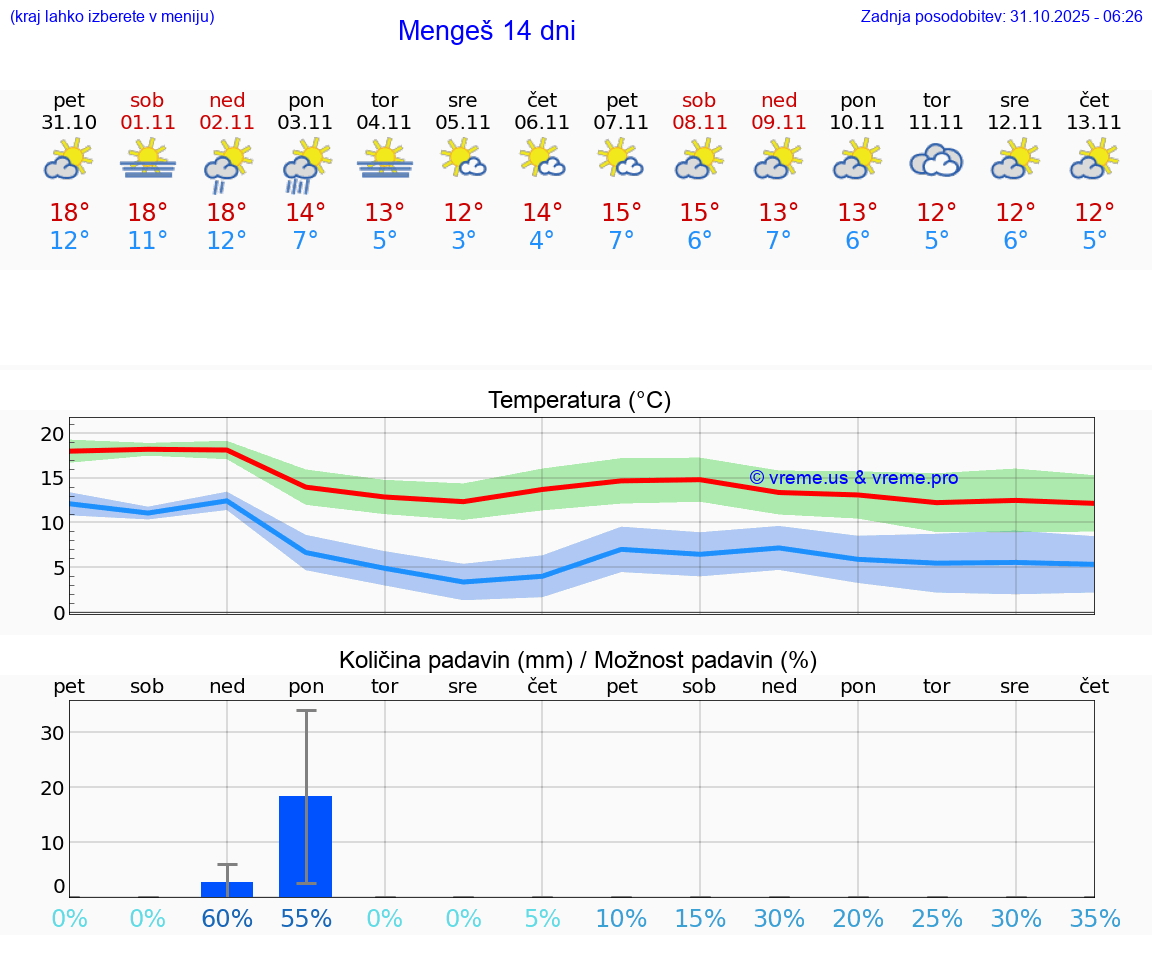 VREME 25 DNI  Mengeš