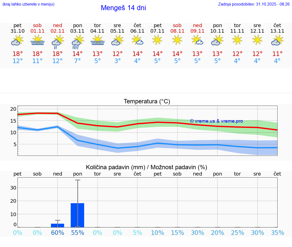 VREME 15 DNI  Mengeš