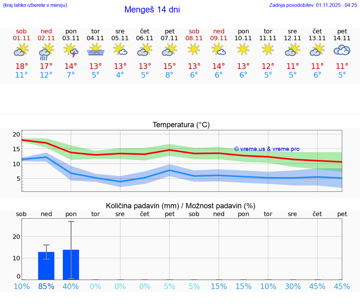 VREME 15 DNI  Mengeš