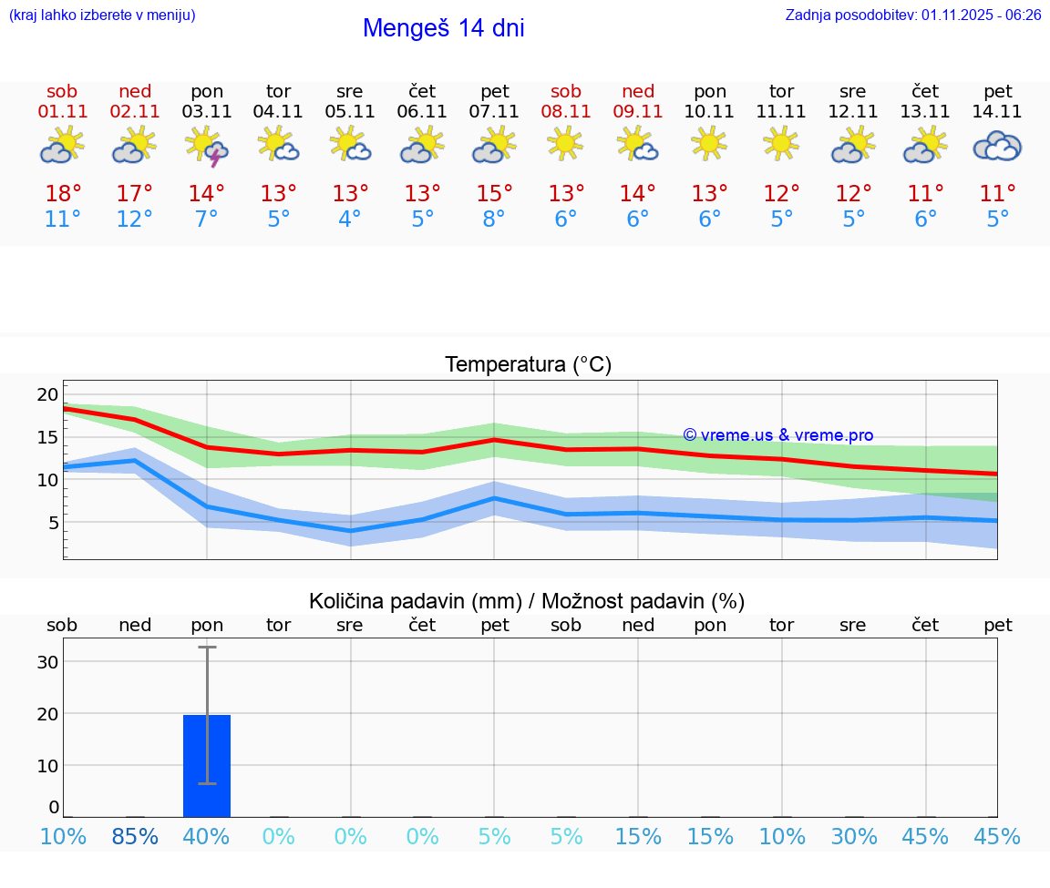 VREME 15 DNI  Mengeš