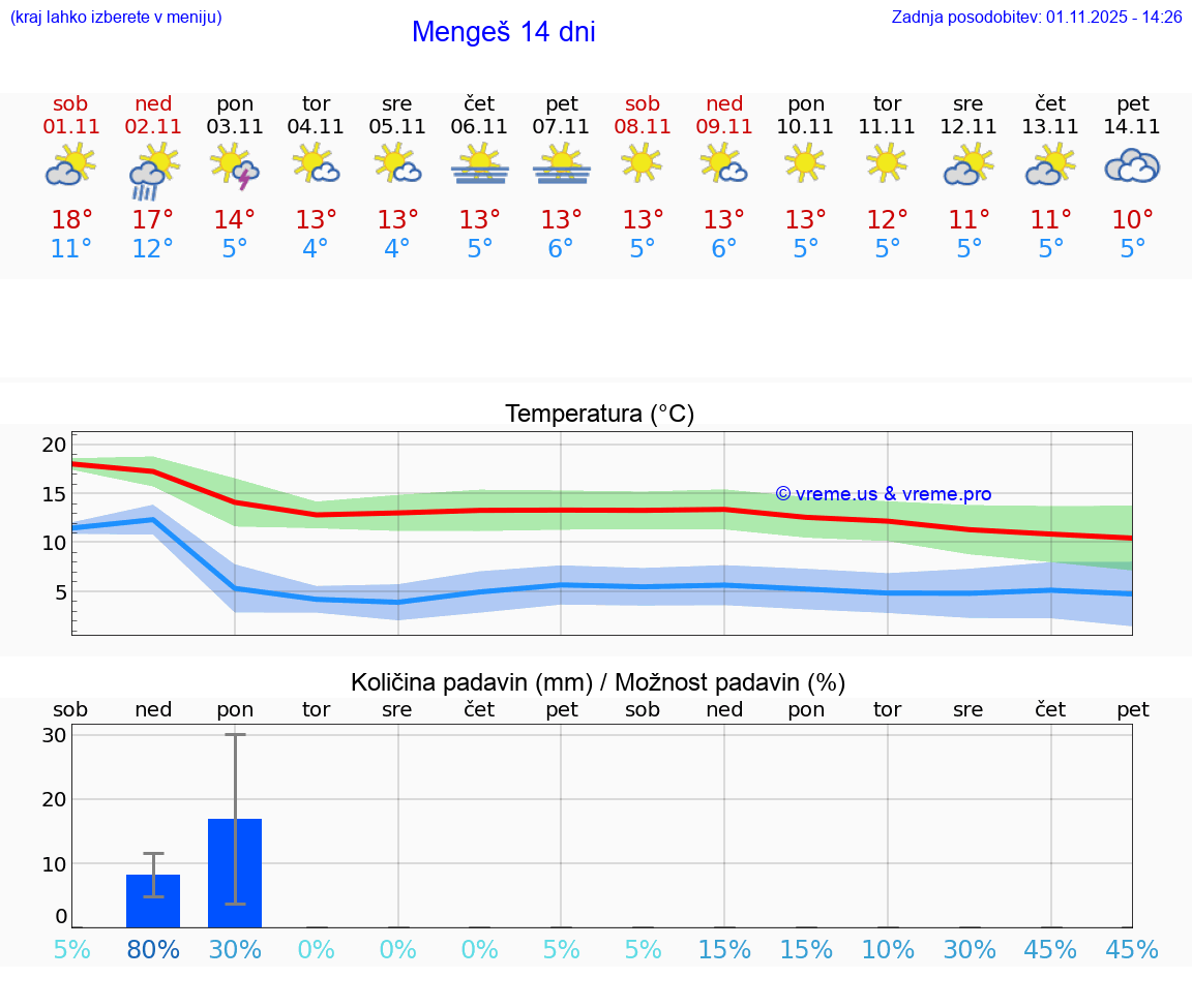 VREME 25 DNI  Mengeš