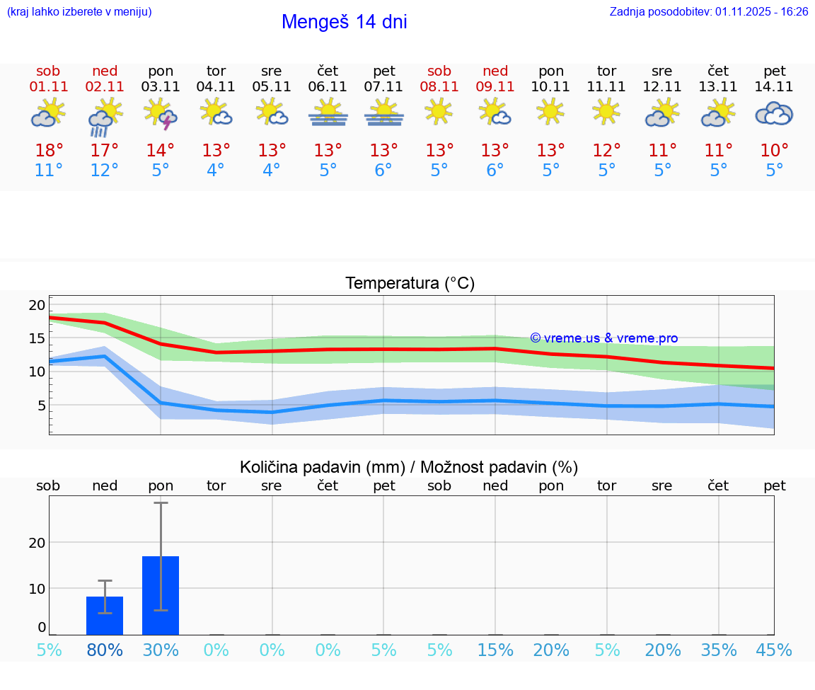 VREME 25 DNI  Mengeš