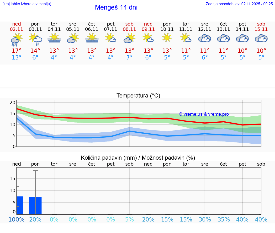 VREME 15 DNI Mengeš