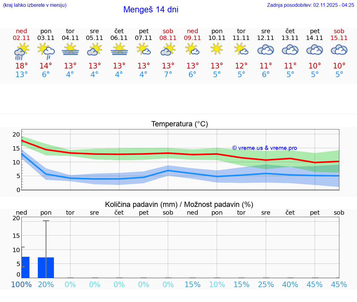 VREME 15 DNI Mengeš