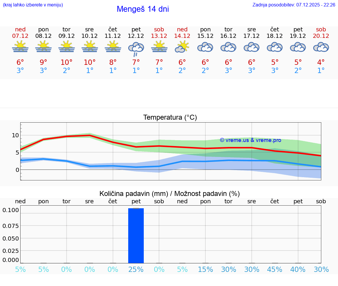 VREME 25 DNI  Mengeš