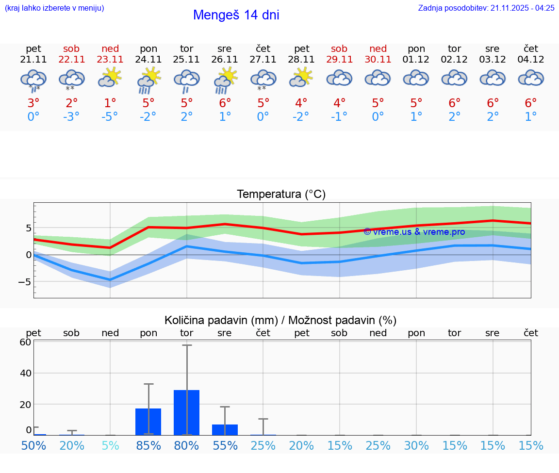 VREME 25 DNI  Mengeš