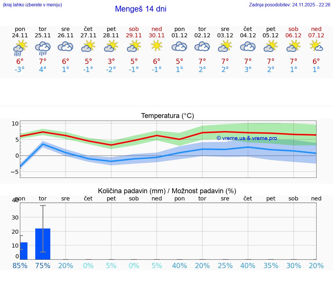 VREME 25 DNI  Mengeš