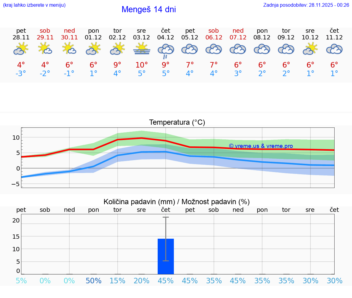 VREME 25 DNI  Mengeš