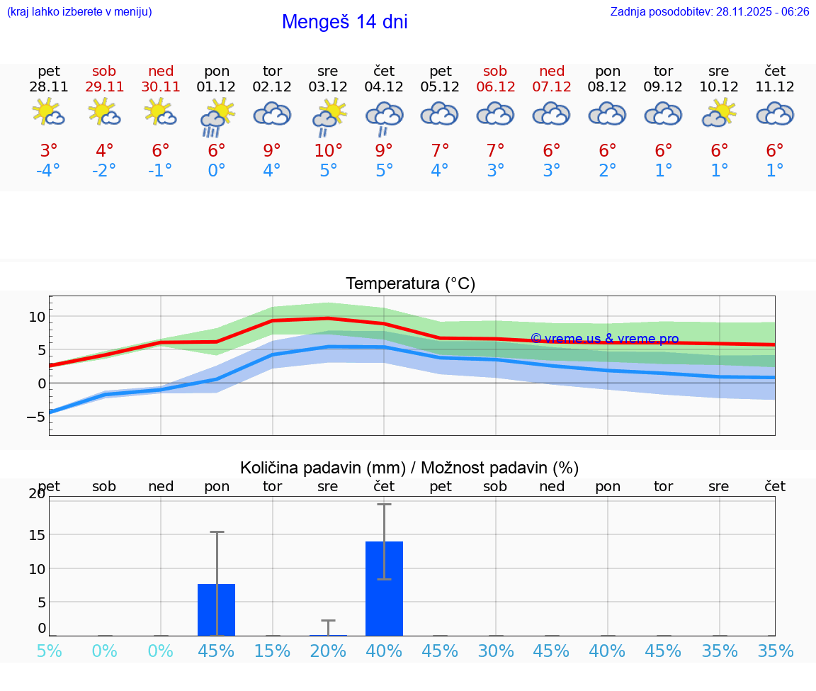VREME 25 DNI  Mengeš