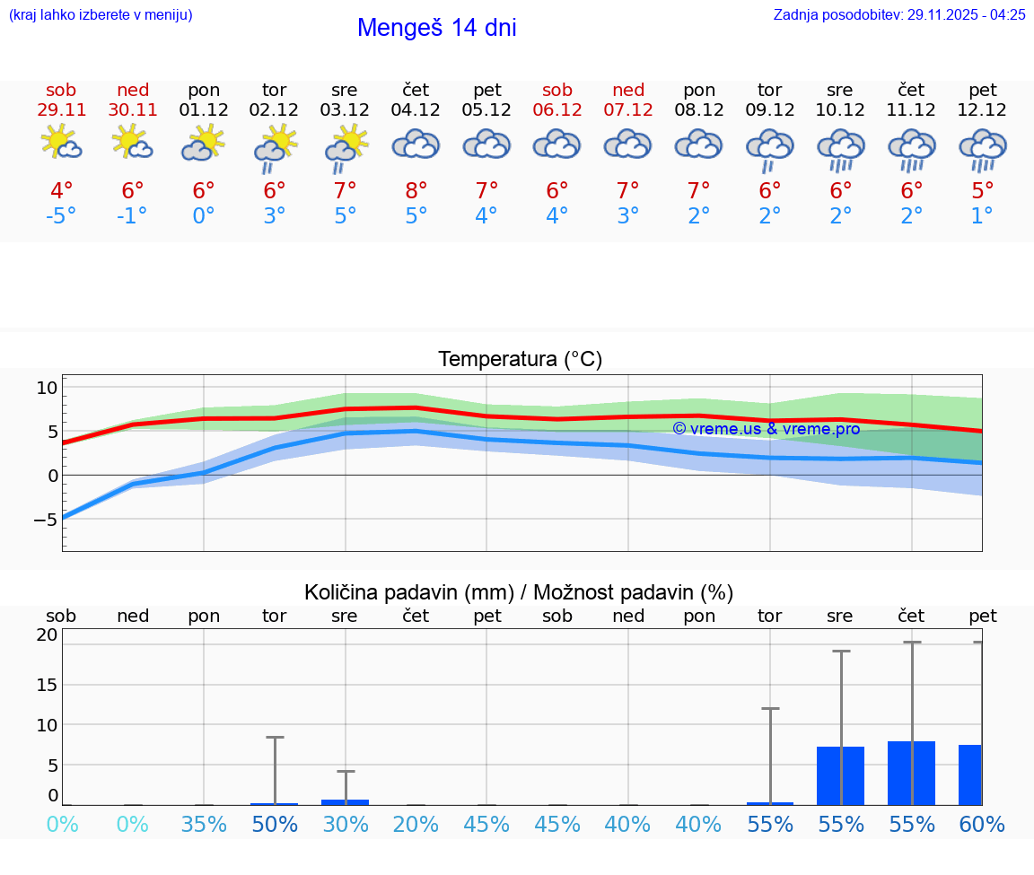 VREME 25 DNI  Mengeš