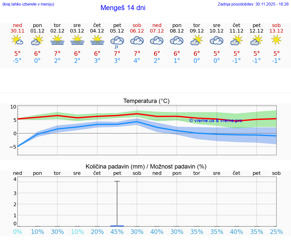 VREME 25 DNI  Mengeš