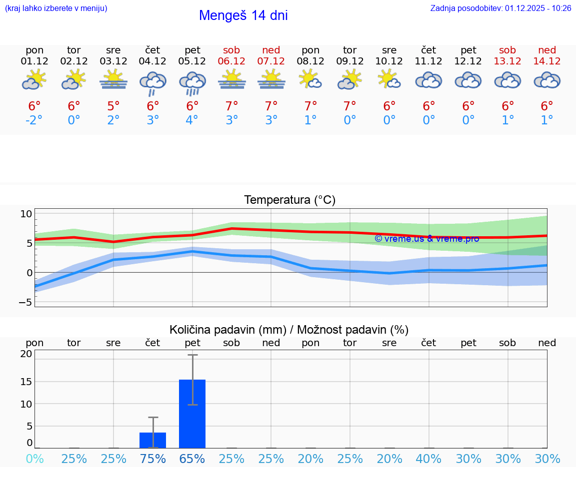 VREME 25 DNI  Mengeš