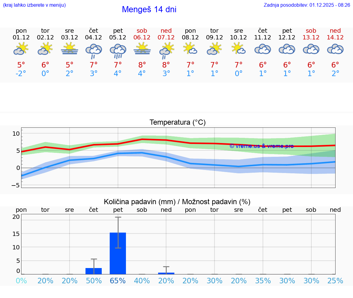 VREME 25 DNI  Mengeš