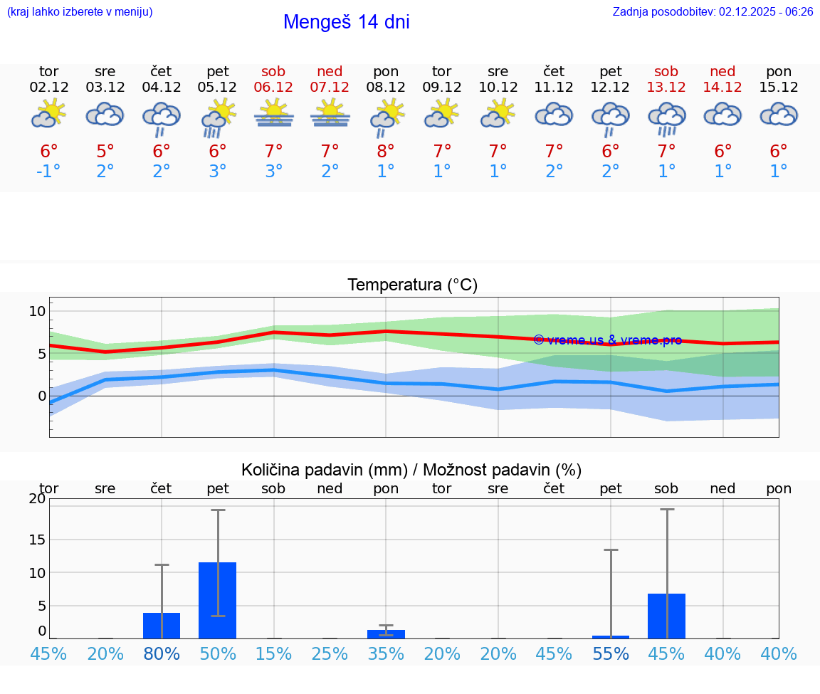 VREME 25 DNI  Mengeš
