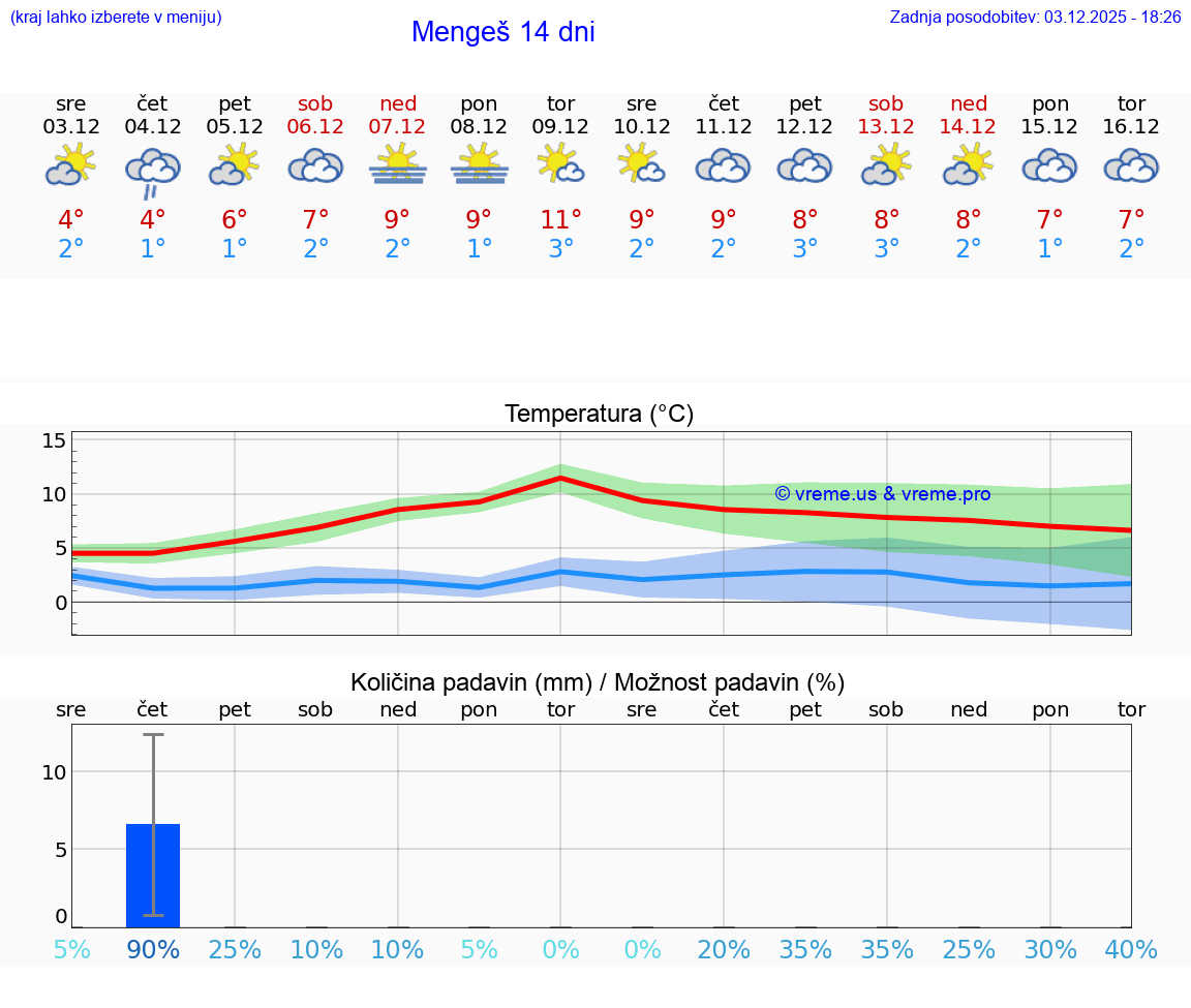 VREME 25 DNI  Mengeš