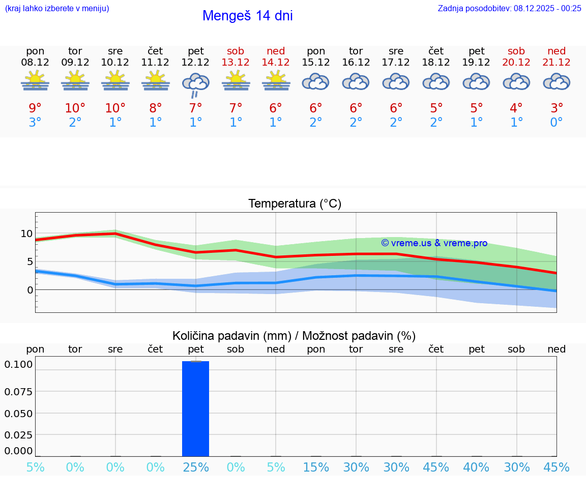 VREME 25 DNI  Mengeš