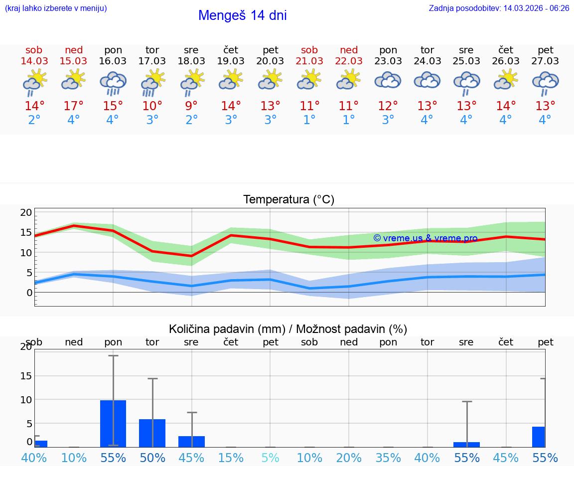 VREME 25 DNI  Mengeš