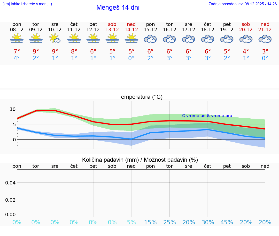 VREME 25 DNI  Mengeš